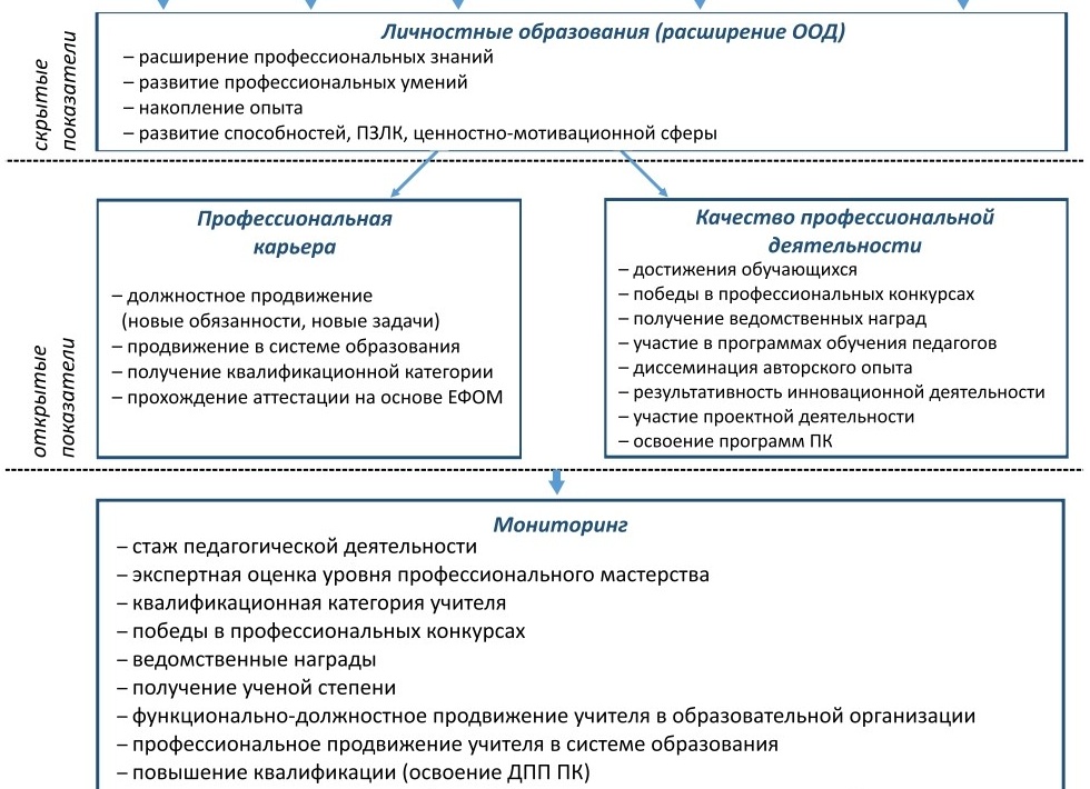 Повышение профессиональной квалификации учителя. На что влияет и как на этом заработать