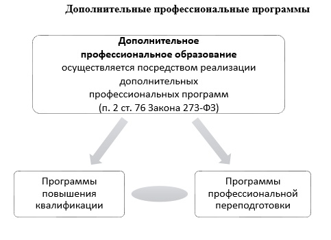 Курсы профессиональной переподготовки и повышения квалификации: набор открыт!