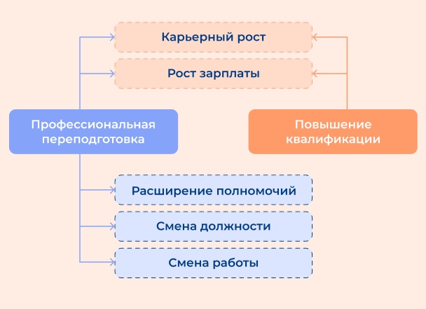 Зачем повышать квалификацию?