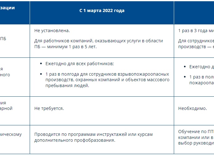 Обучения по пожарной безопасности: кому пройти повышение квалификации, а кому — профпереподготовку